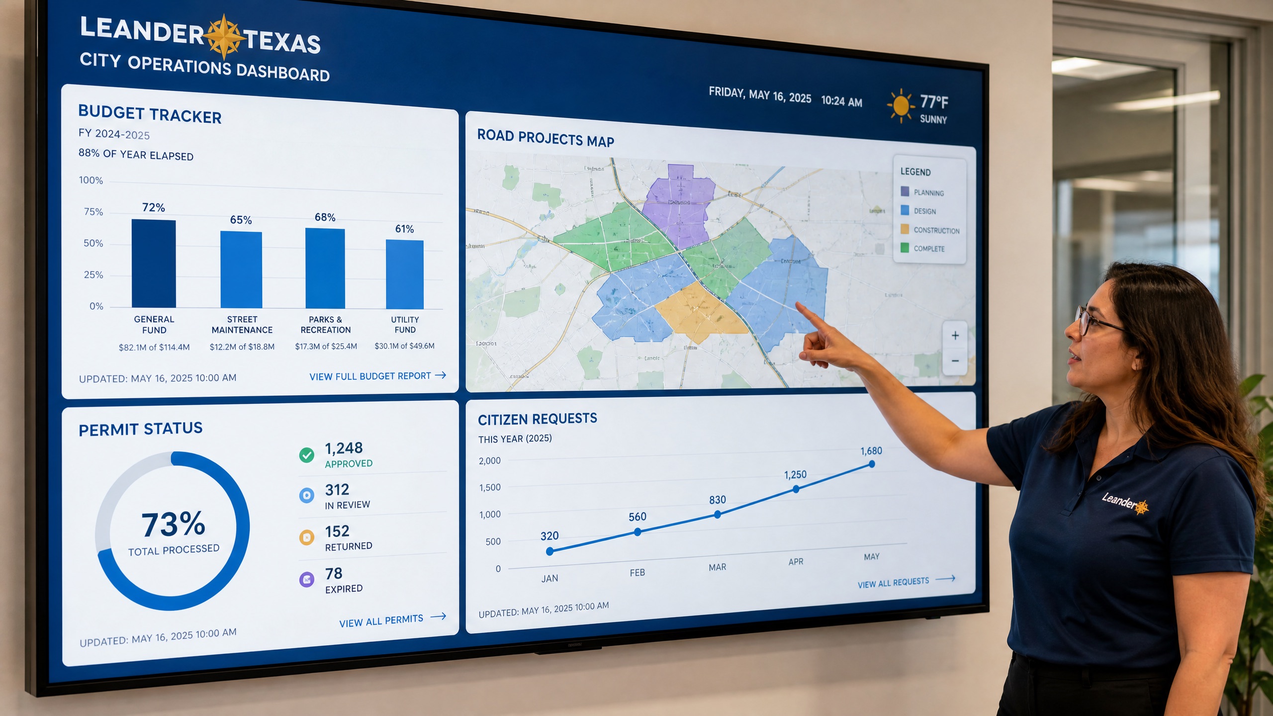 A city government office with a wall-mounted digital dashboard showing budget trackers, permit status, and a road projects map