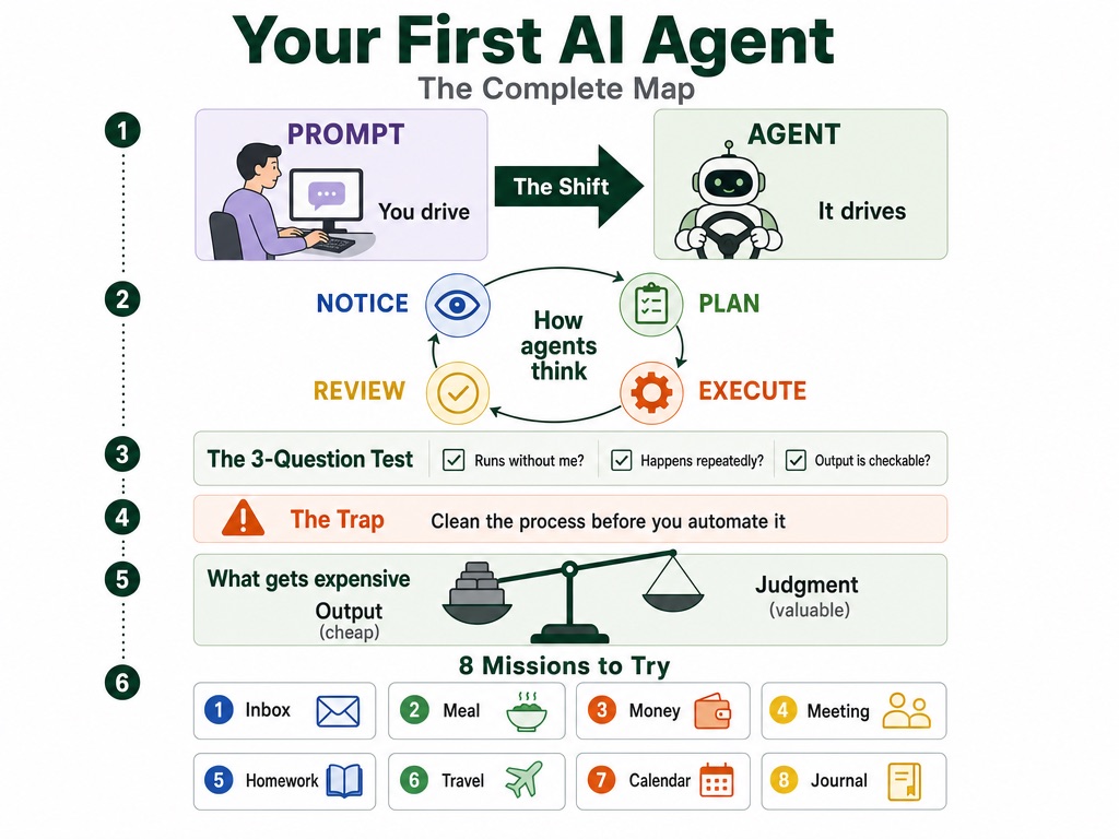 Infographic summarizing the entire blog — prompt vs agent, agent thinking loop, 3-question test, the trap, output vs judgment, and 8 missions